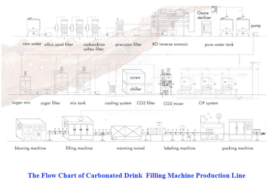 Carbonated Sparkling Water Soft Drink Filling Machine Production Line 2500BPH - 14000BPH